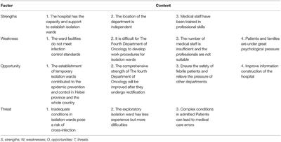 SWOT Analysis and Preliminary Study on Prevention and Control Management of Temporary Integrated Isolation Ward During COVID-19 Outbreak